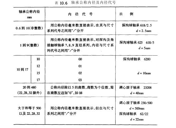滾動軸承內徑代號