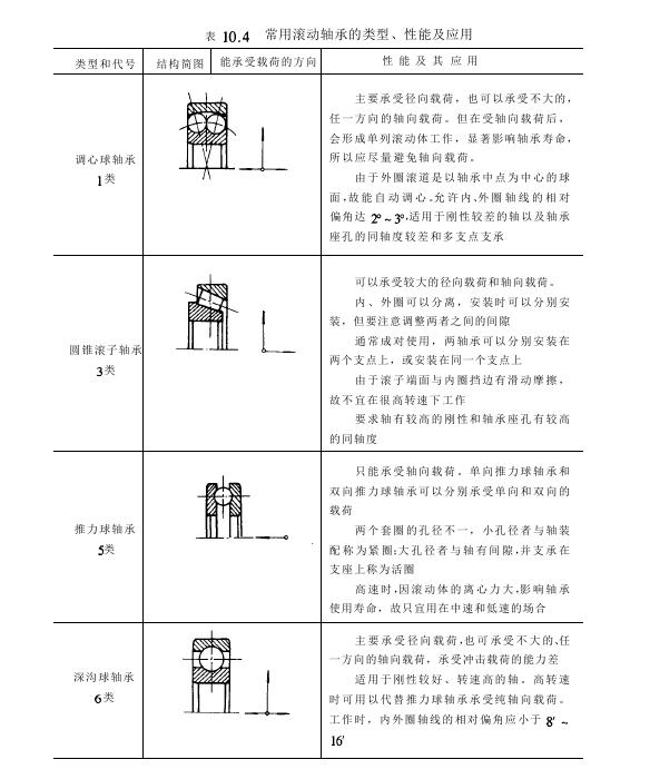 滾動軸承的結構特點