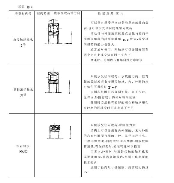 滾動軸承類型結構