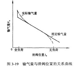 輸氣量調節機構綜述
