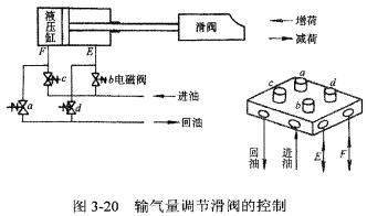 輸氣量調節滑閥控制