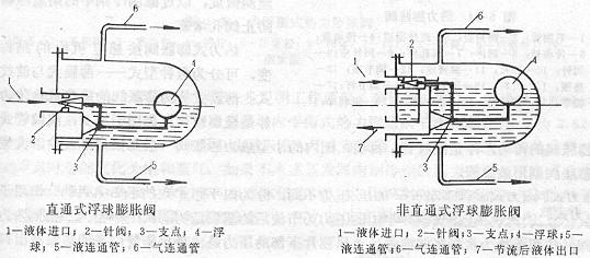 節流機構之浮球式膨脹閥