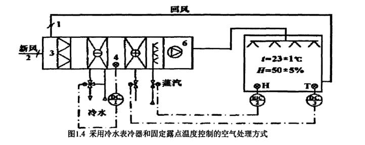 恒溫恒濕空調系統節能研究概況