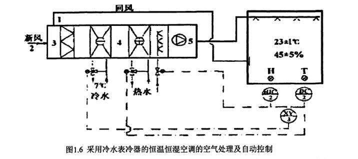 恒溫恒濕空調系統節能研究自己控制
