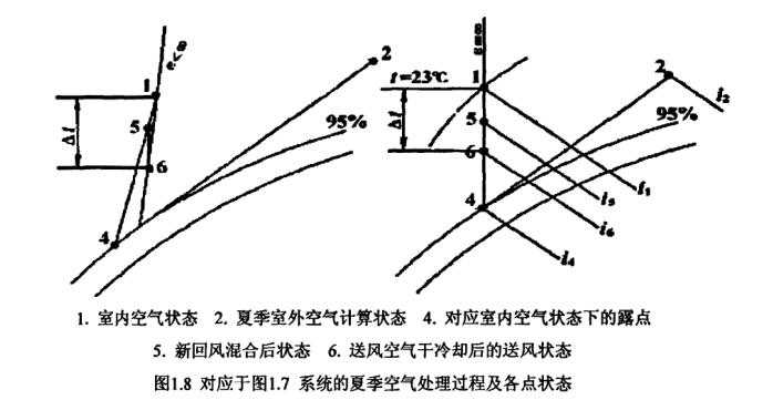 恒溫恒濕空調系統節能狀態