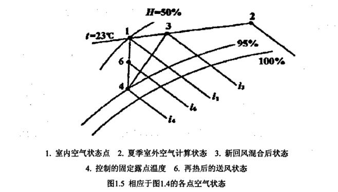 恒溫恒濕空調系統節能研究概況