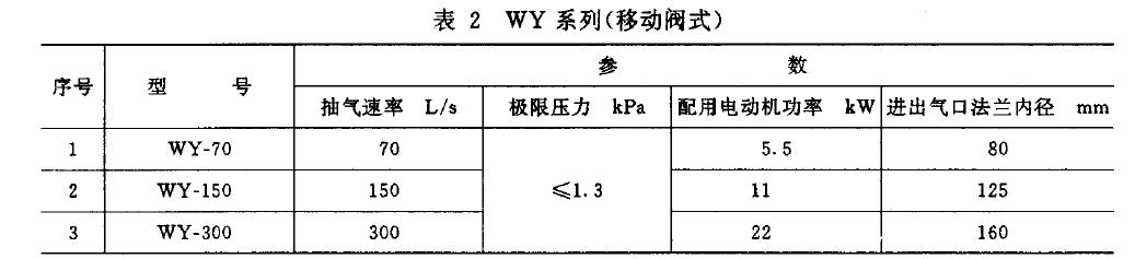 泵的基本參數應符合表1 、表2 規定