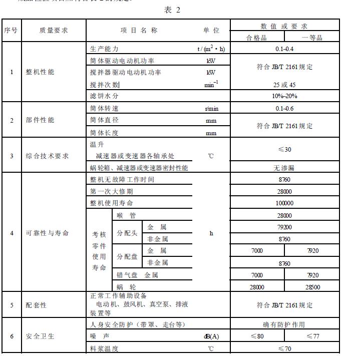 成品檢驗項目應(yīng)符合表2 的規(guī)定。