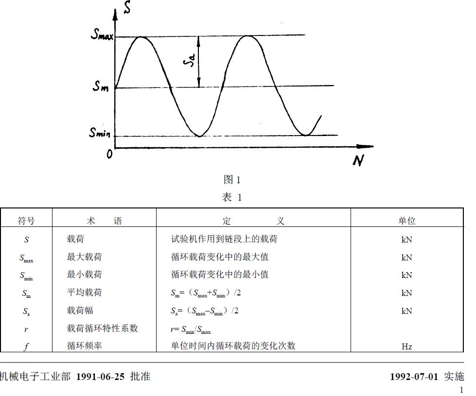 與疲勞試驗(yàn)有關(guān)的符號(hào)、術(shù)語(yǔ)、定義及單位列于圖1 和表1。