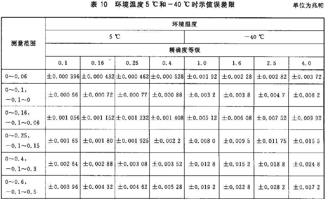 儀表示值誤差限按表10的規定。