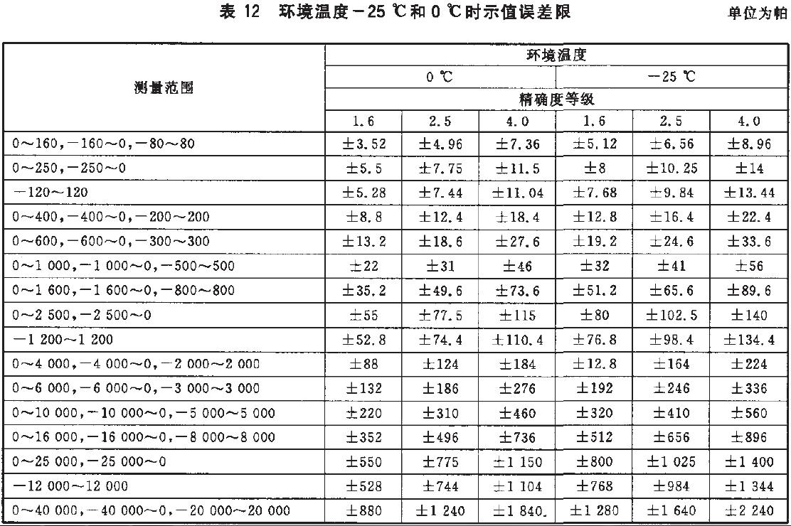 儀表示值誤差限按表12的規定。