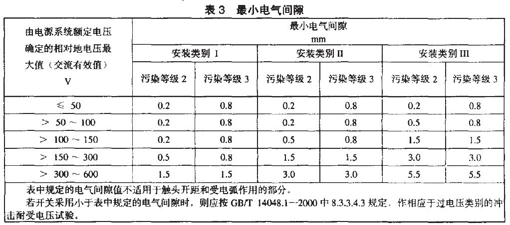 相應于安裝類別、污染等級的電氣間隙最小值,見表3.
